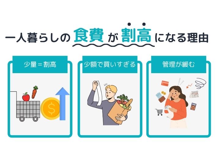 一人暮らしの食費は割高になる傾向が高い