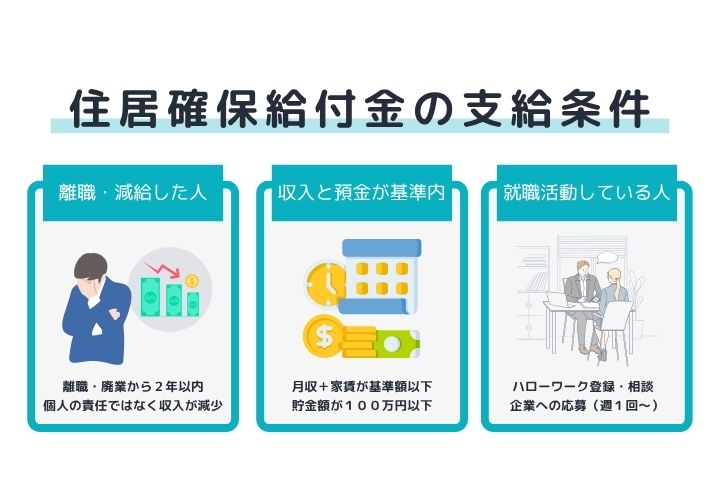 住居確保給付金の支給条件